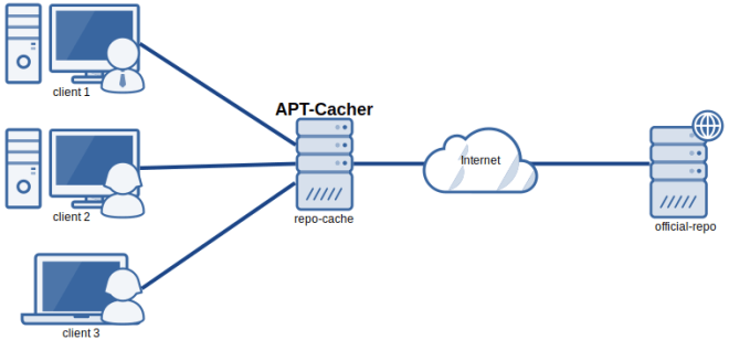Howto – Install Apt-Cacher-Server – Random notes of a SysAdmin
